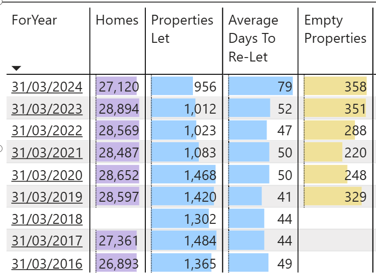 Are 2,194 of our Council Homes missing?