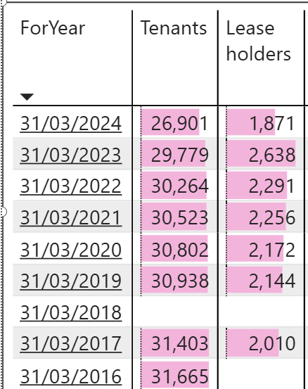 Are 2,194 of our Council Homes missing?