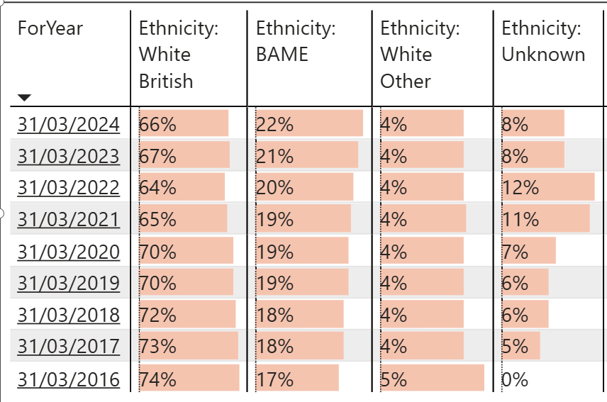 Are 2,194 of our Council Homes missing?