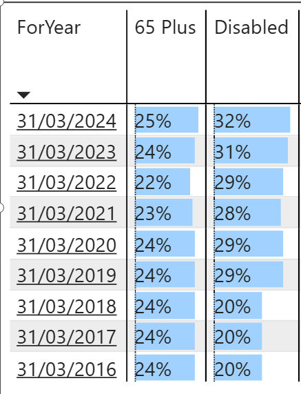Are 2,194 of our Council Homes missing?
