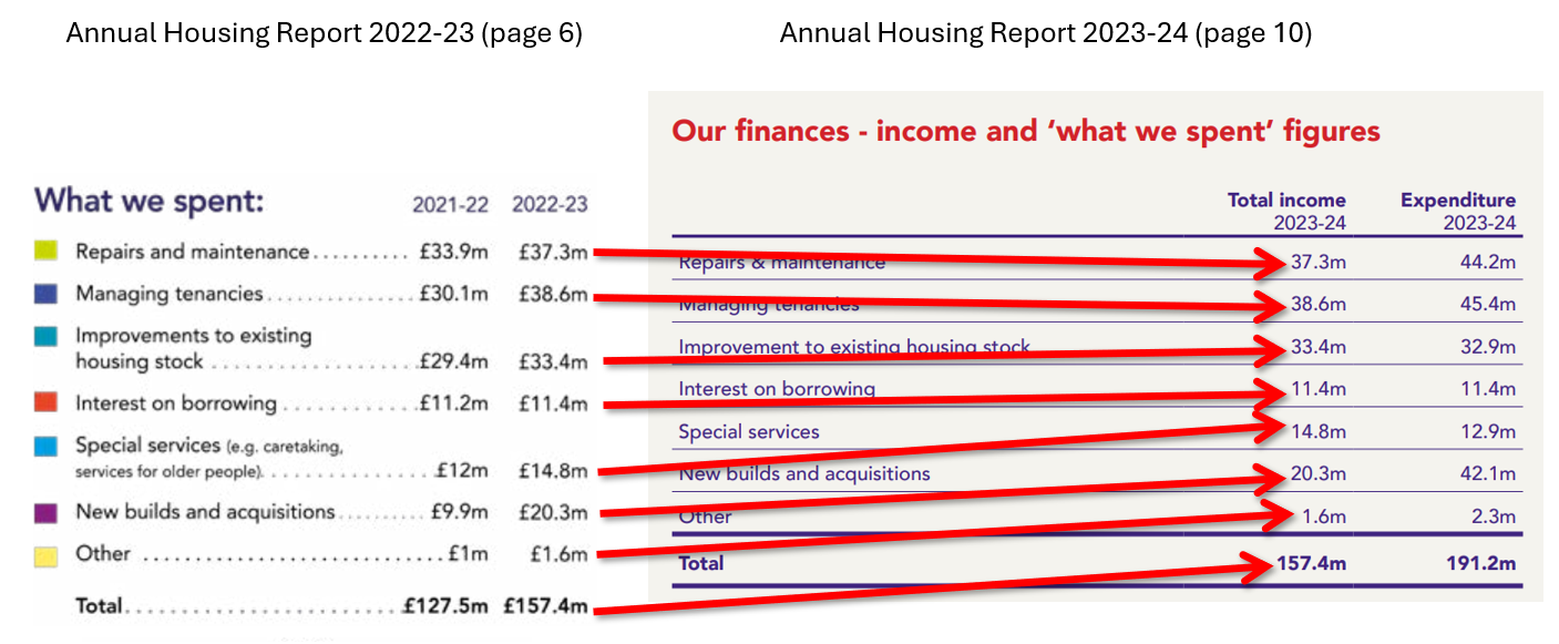 Are 2,194 of our Council Homes missing?