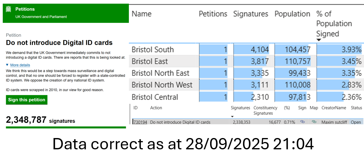 Are you one of the 16,677 Bristolians who have signed the "Do not introduce Digital ID cards" petition?
