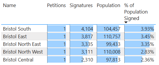 Are you one of the 16,677 Bristolians who have signed the "Do not introduce Digital ID cards" petition?