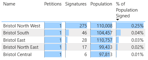 Are you one of the 16,677 Bristolians who have signed the "Do not introduce Digital ID cards" petition?