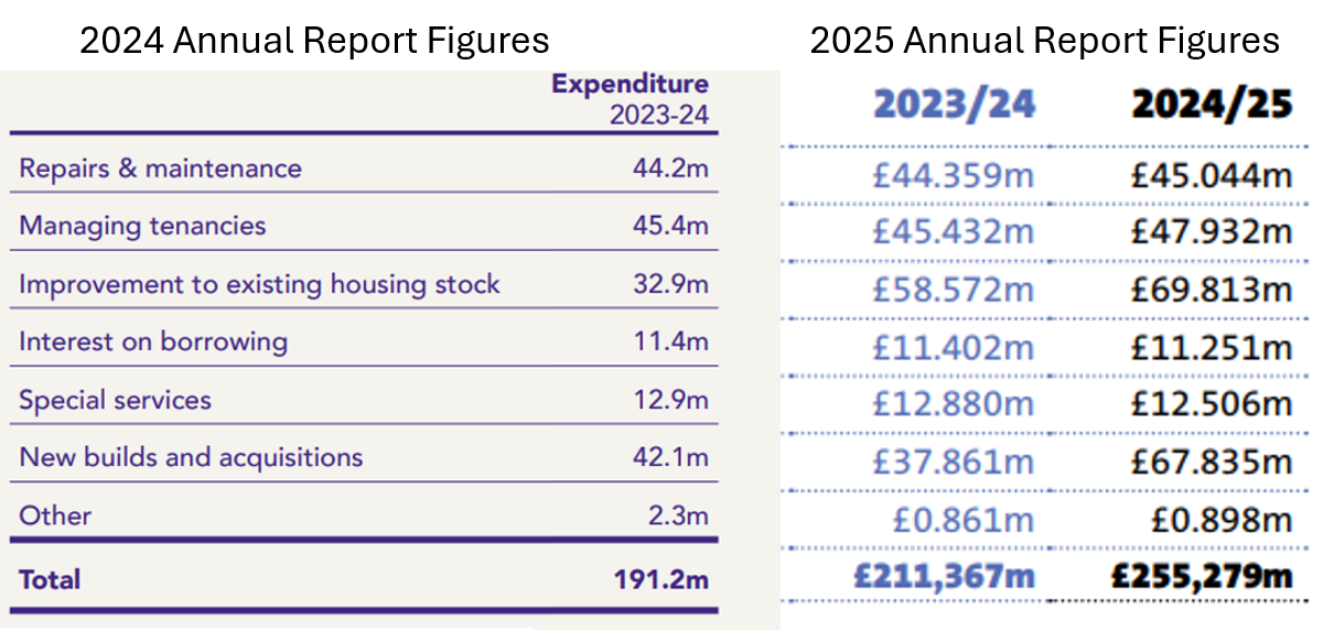2025 Annual Report for Tenants and Leaseholders - Don't trust the numbers!