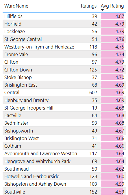 Food Hygiene Ratings in Bristol