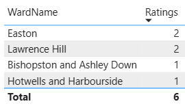 Food Hygiene Ratings in Bristol