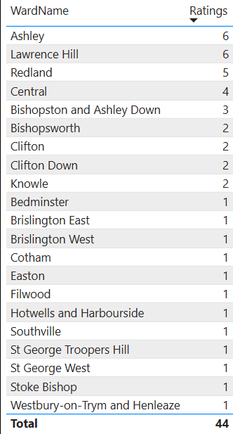 Food Hygiene Ratings in Bristol