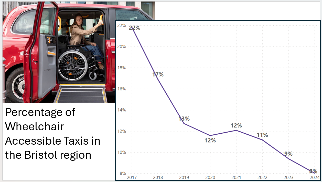 Wheelchair Accessible Taxis have reduced by 50% since 2017