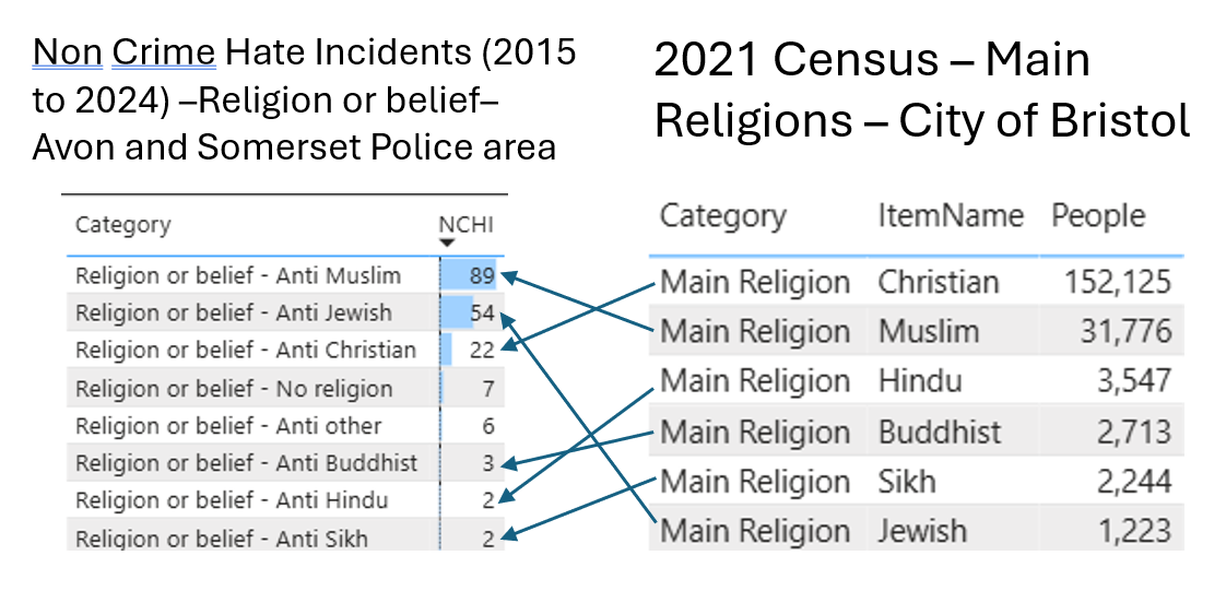 Where is the hate in Bristol?