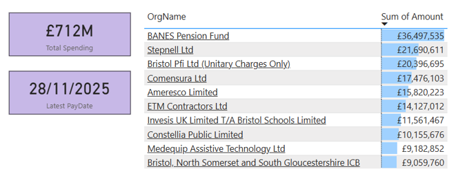 Council Spending 2025