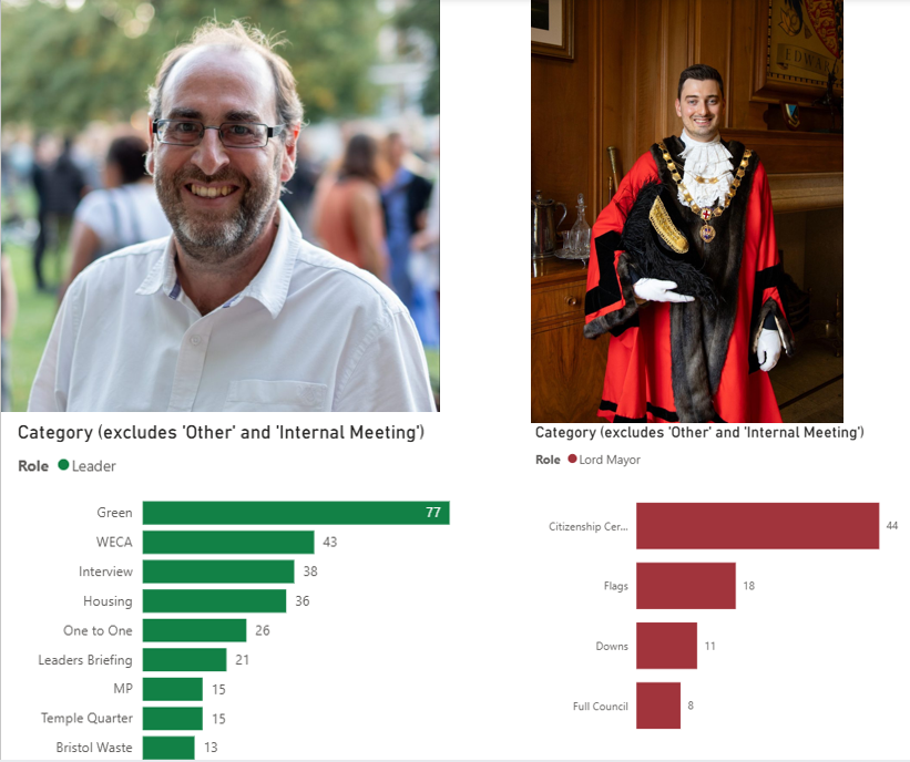 What does Tony Dyer do all day?