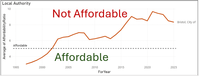 Affordability of homes in Bristol (spoiler: they aren't)