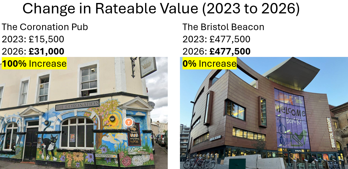 Business Rateable Values increase by 26% in Bristol
