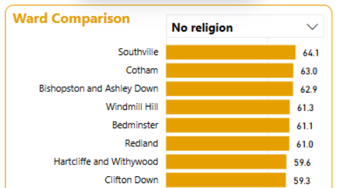 Southville is the most Godless Ward in Bristol