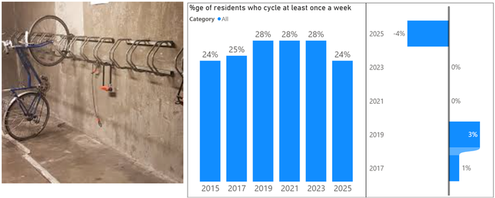 Where have the cyclists gone?