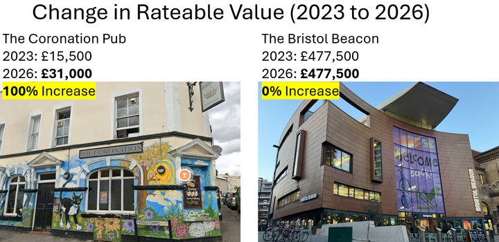 Business Rateable Values increase by 26% in Bristol